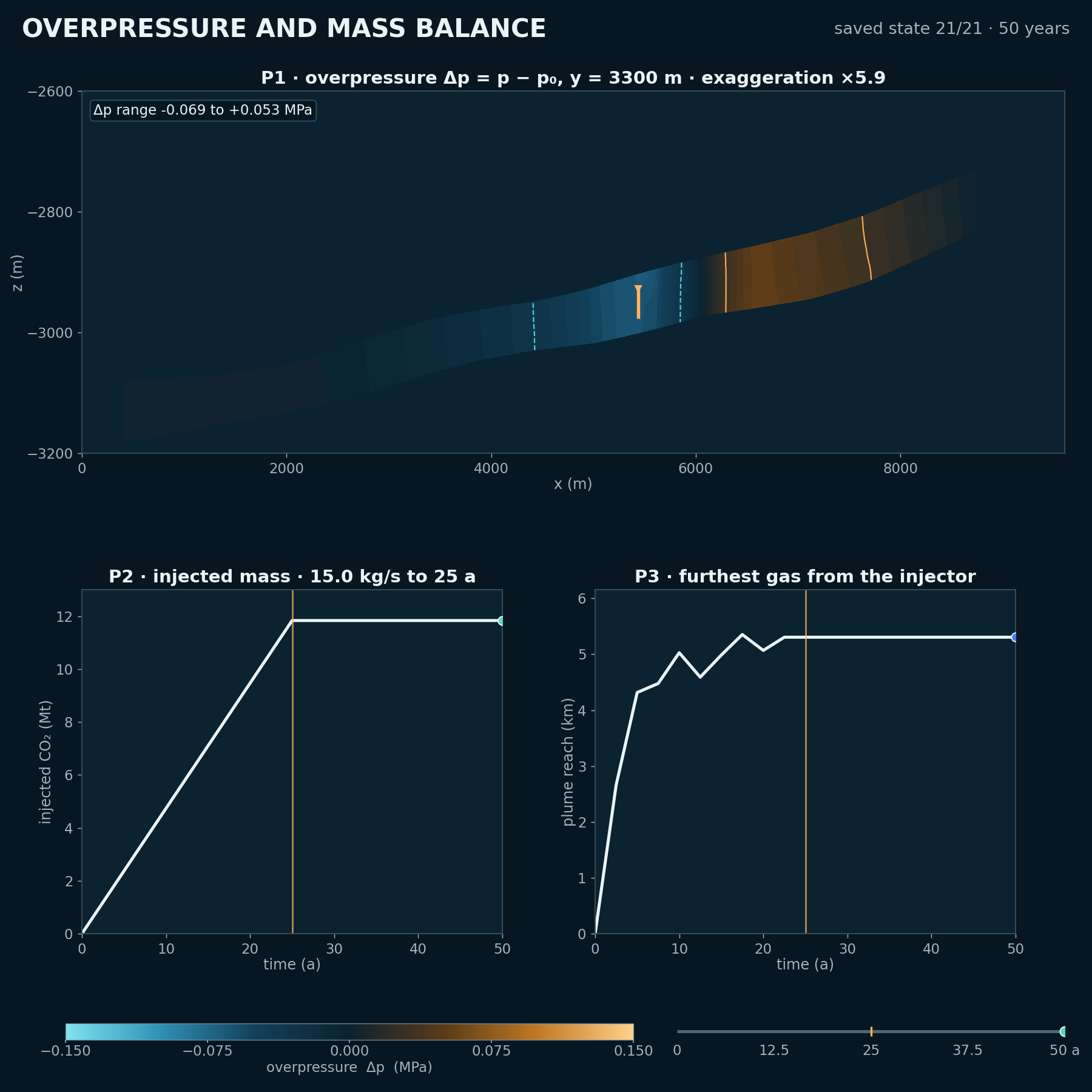 Year-50 overpressure section with injected-mass and plume-reach time series
