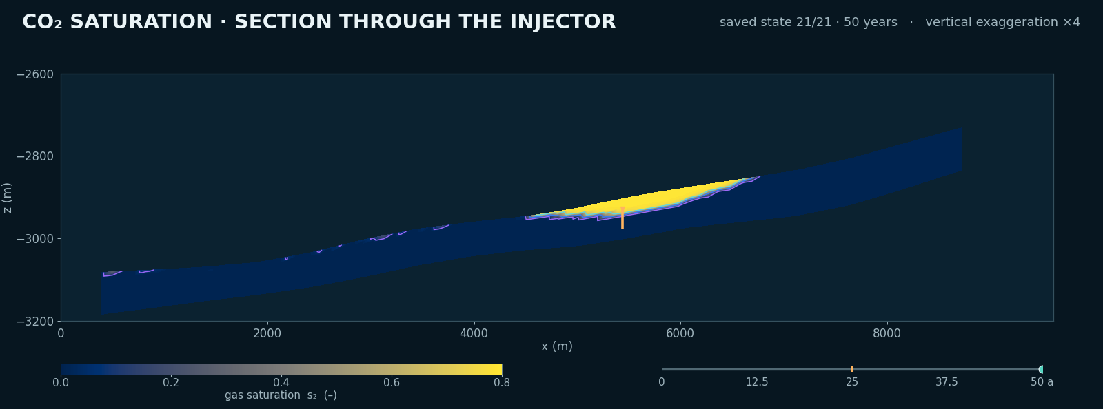 Year-50 vertical section through the injector with gas saturation on a fixed scale