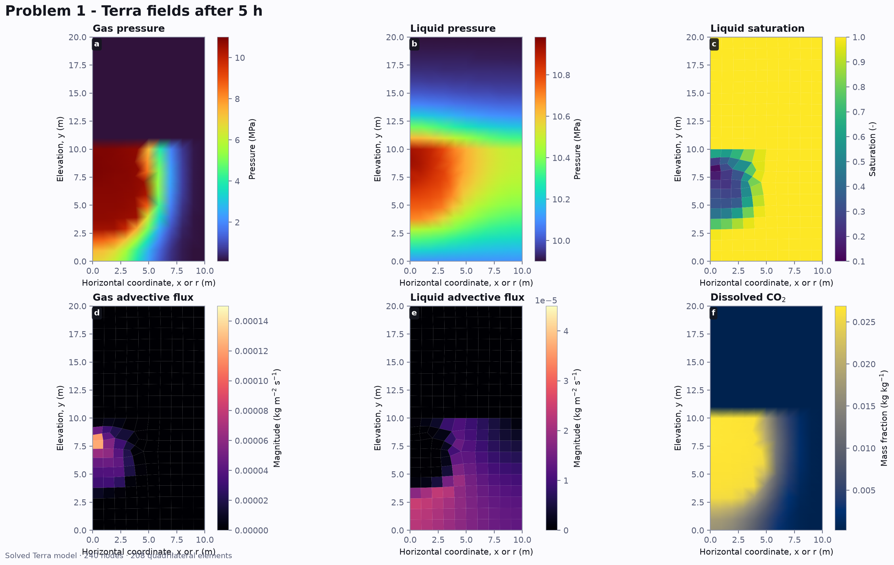 Six Terra field plots at five hours for Problem 1: gas pressure, liquid pressure, liquid saturation, gas flux, liquid flux, and dissolved CO2