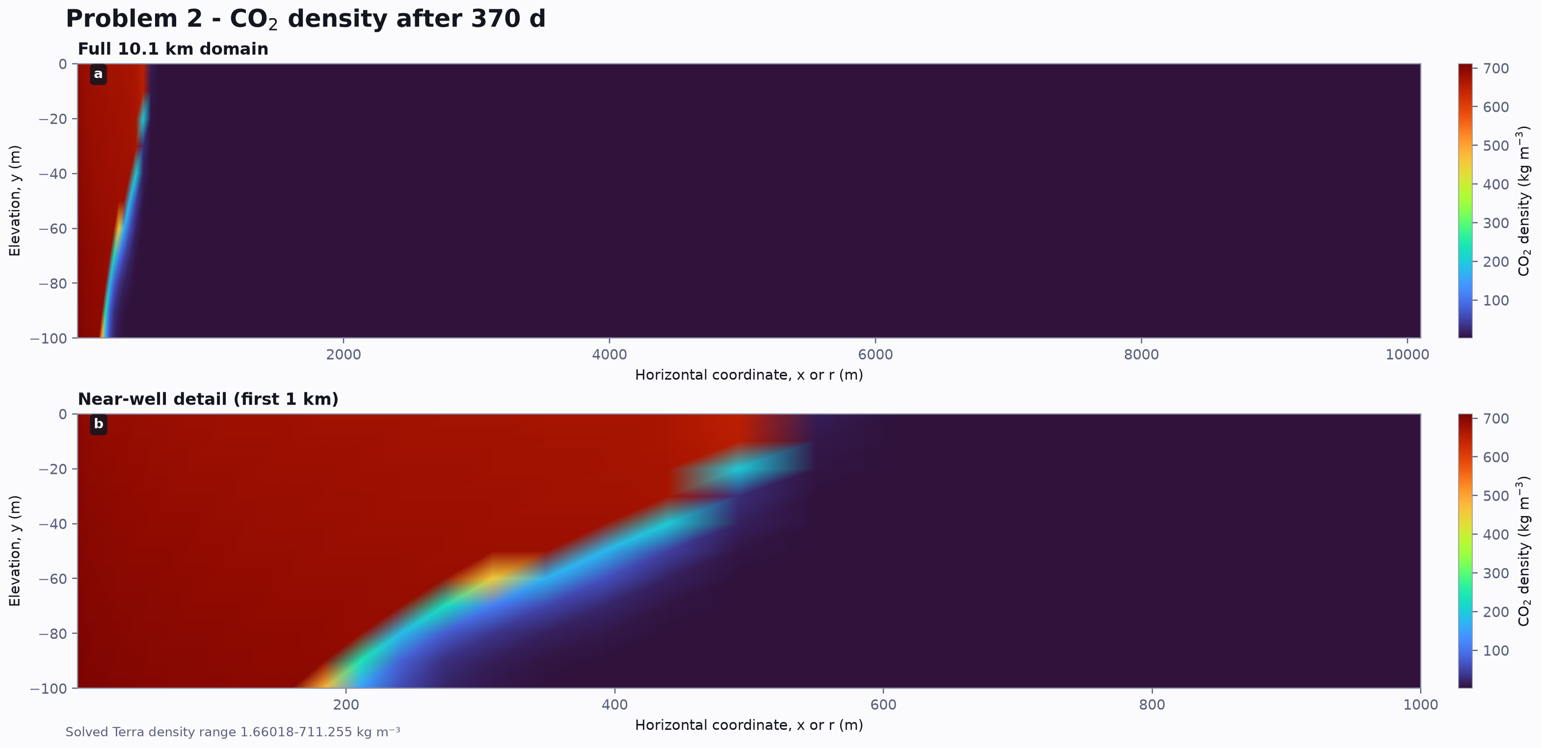 Full-domain and near-well CO2 density contours at day 370 for Problem 2