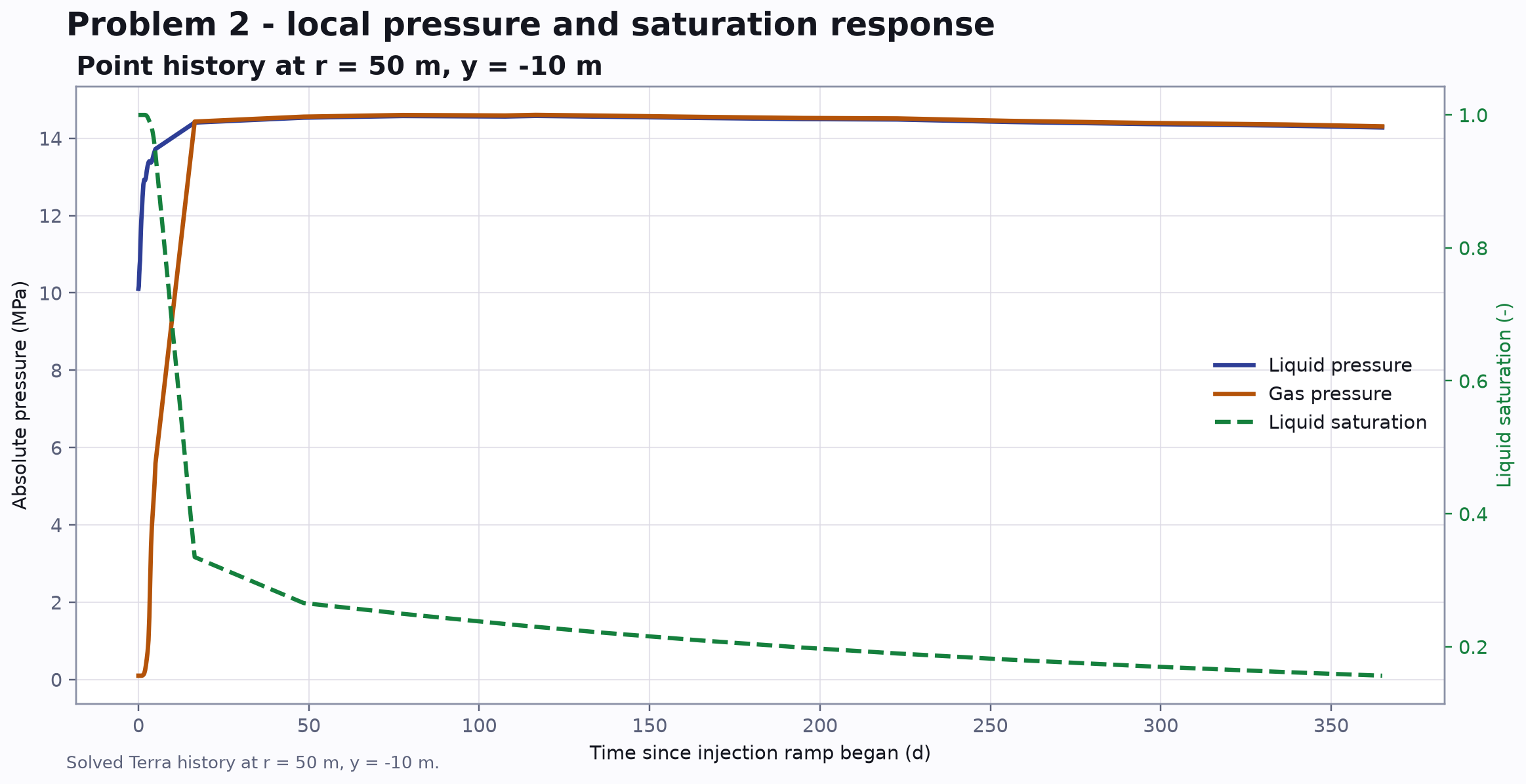 Gas pressure, liquid pressure, and liquid saturation history at radius 50 metres and elevation minus 10 metres