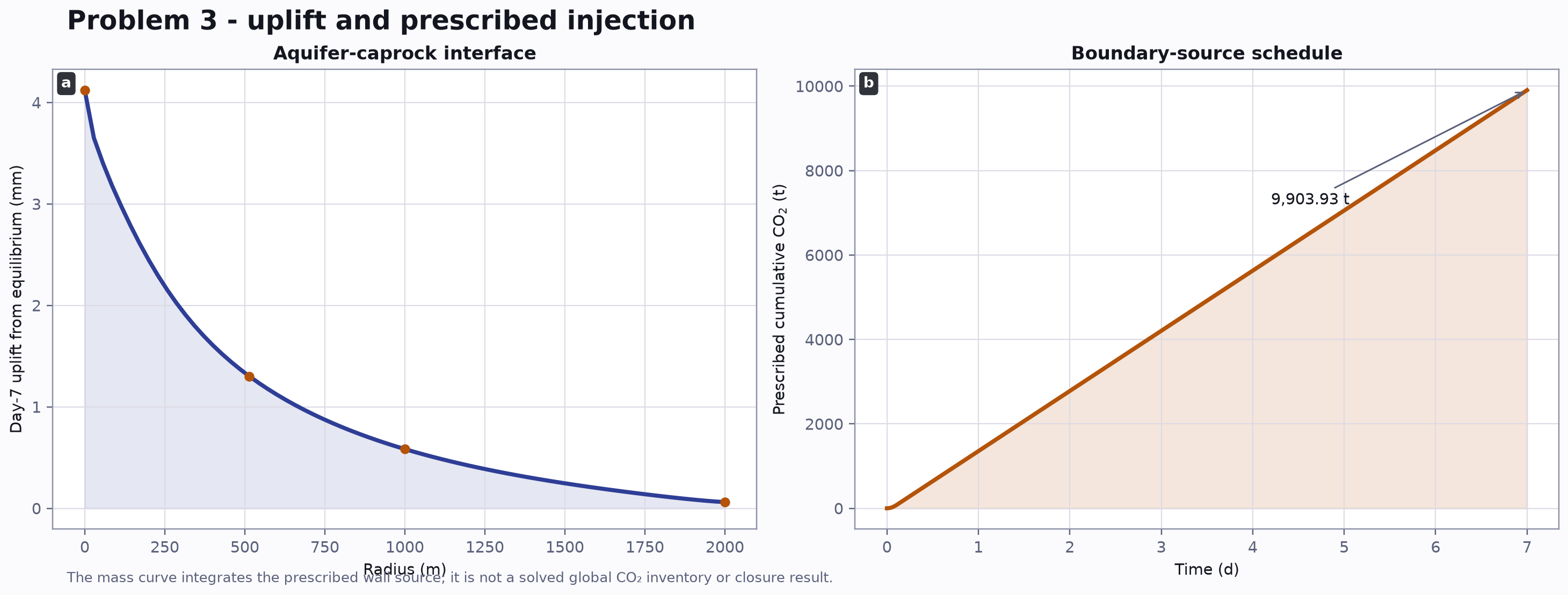 Aquifer-caprock interface uplift profile and prescribed cumulative injection through day seven