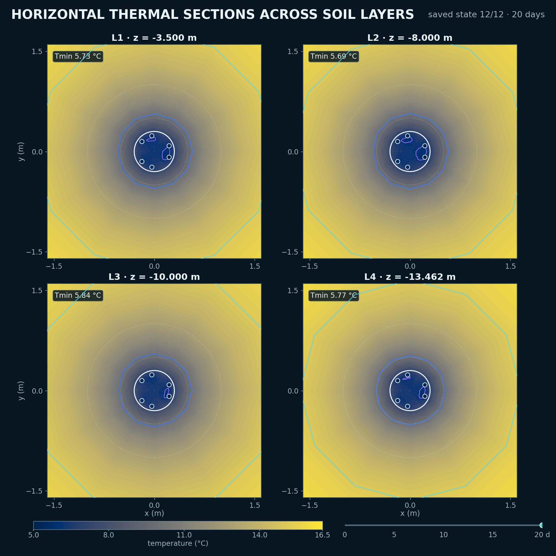 Day-20 horizontal temperature sections through four soil layers