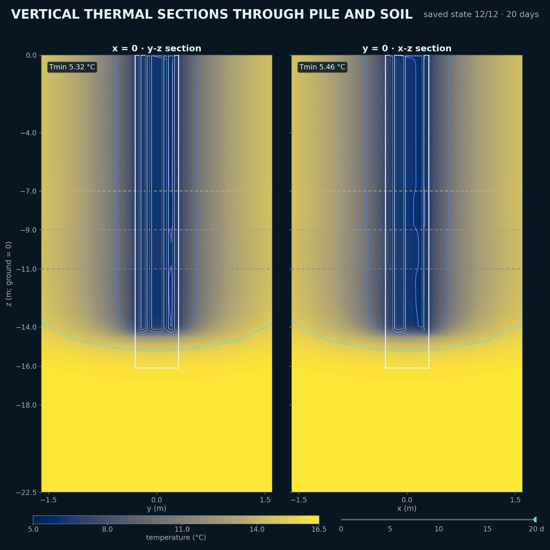 Day-20 full-depth orthogonal temperature sections through the energy pile