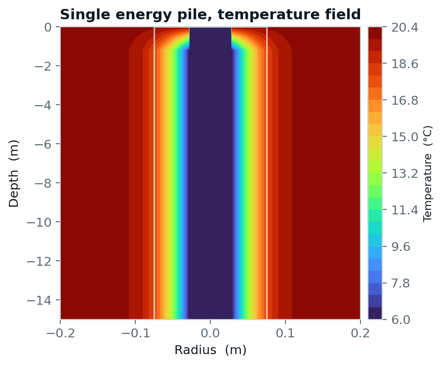 Computed temperature field around a single energy pile, radius by depth, showing the cold carrier fluid drawing heat from the surrounding soil