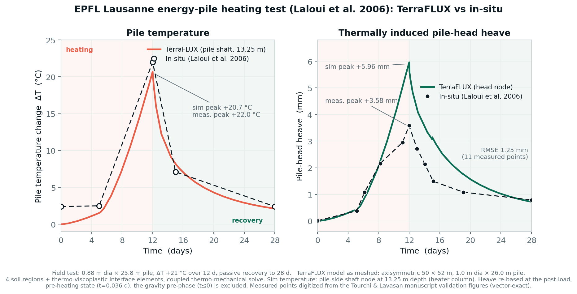 Terra simulation of a full-scale energy-pile heating test: pile temperature and pile-head heave across a 28-day test with a 12-day heating phase and recovery