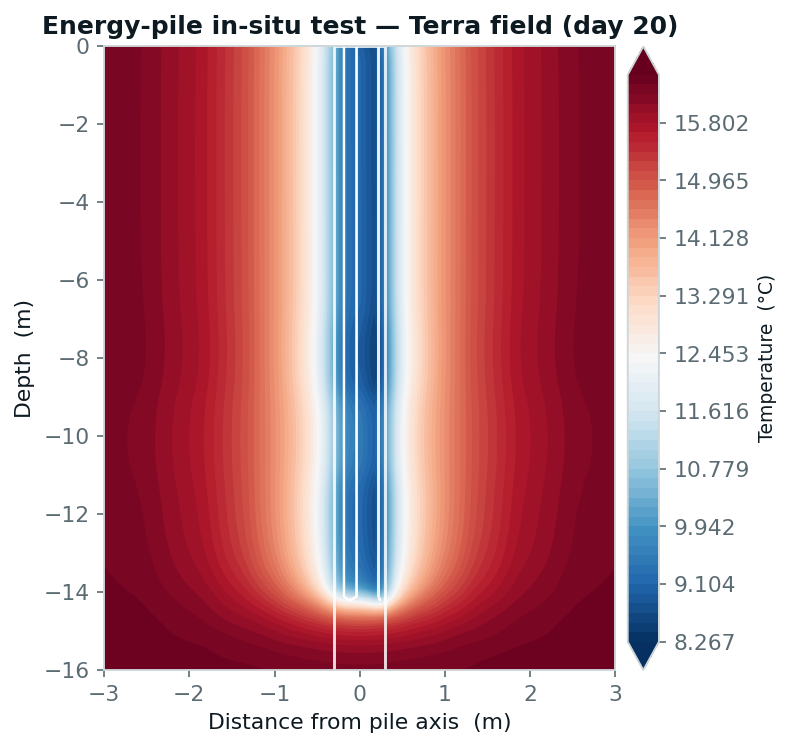 Real Terra finite-element temperature field of the Faizal et al. 2016 in-situ energy pile