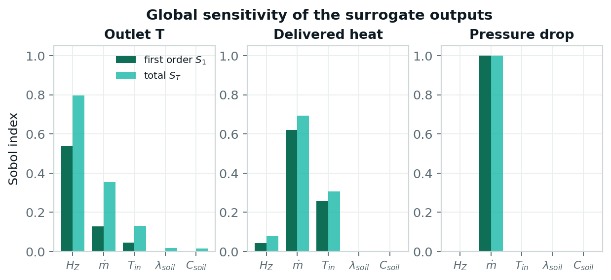 Sobol global sensitivity indices for the surrogate outputs