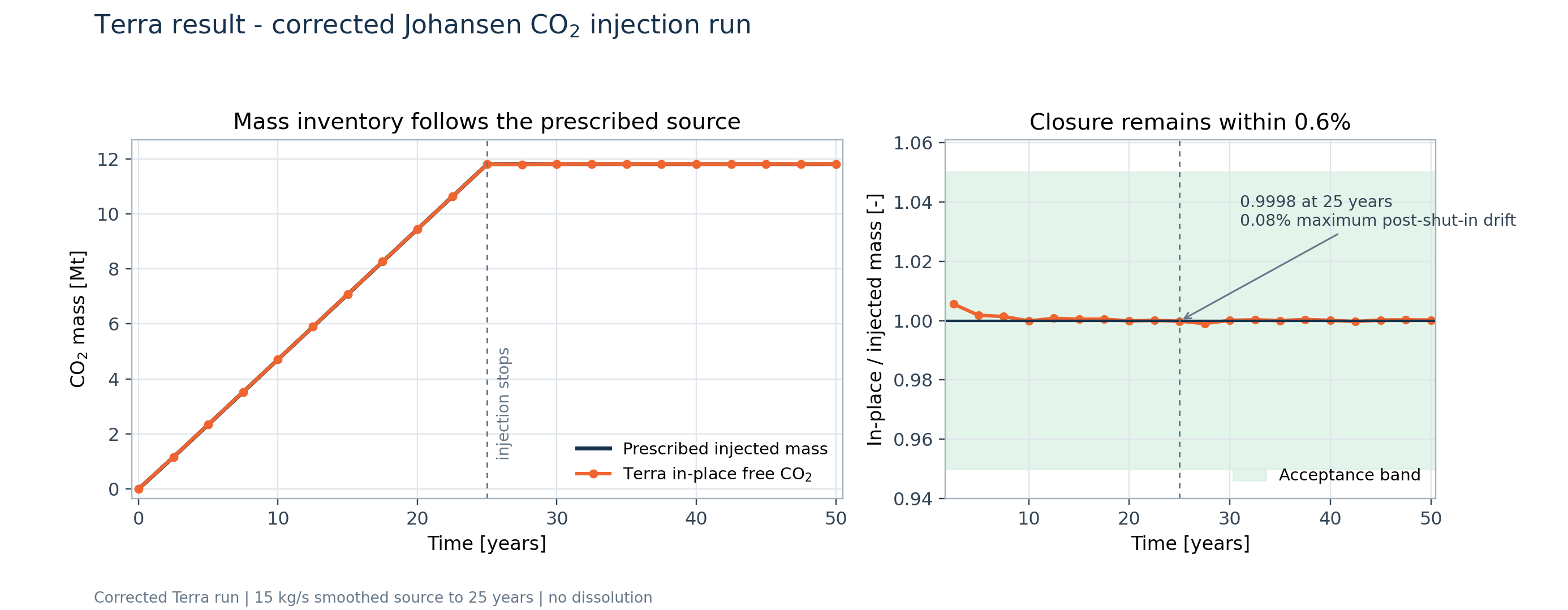 Terra injected and in-place carbon dioxide mass over fifty years with mass closure ratio