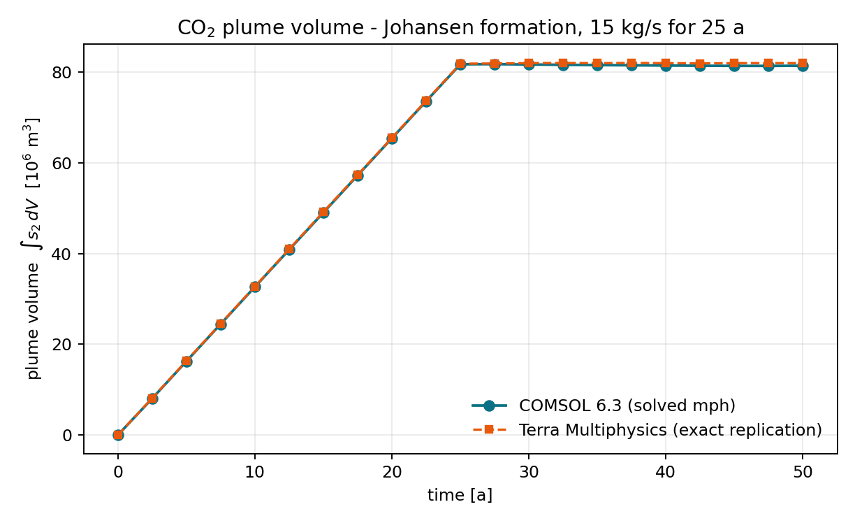 Terra and COMSOL carbon dioxide plume volume over fifty years, including injection and shut-in