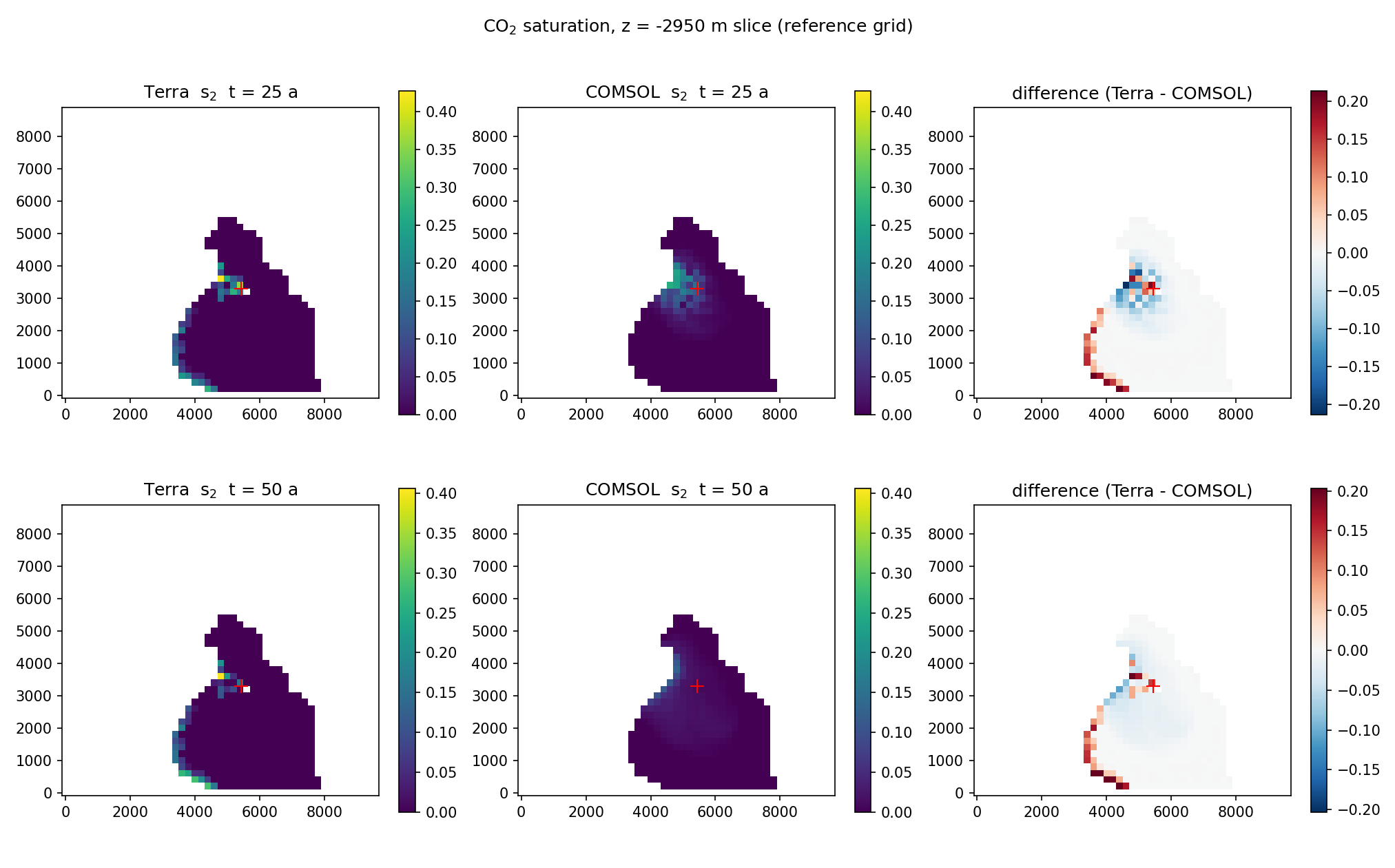 Terra, COMSOL and difference maps of carbon dioxide saturation at 25 and 50 years on the same reference grid