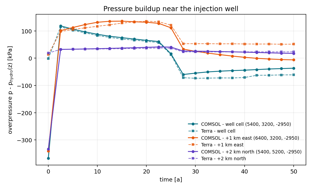 Terra and COMSOL pressure buildup histories near the injection well and at two offset probes