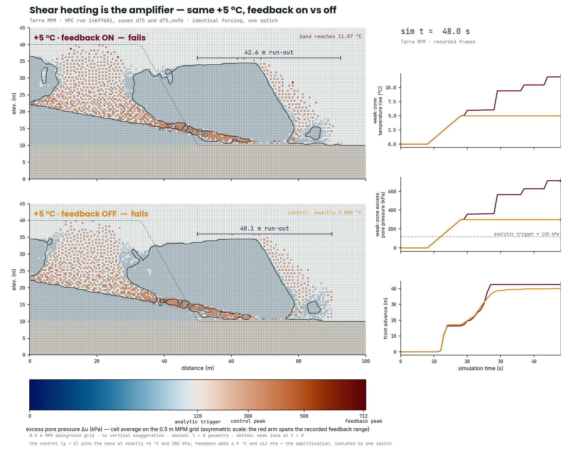 Final state of the feedback pair: both +5 °C slopes failed, with temperature, pore-pressure and front-advance traces separating the feedback run from its control