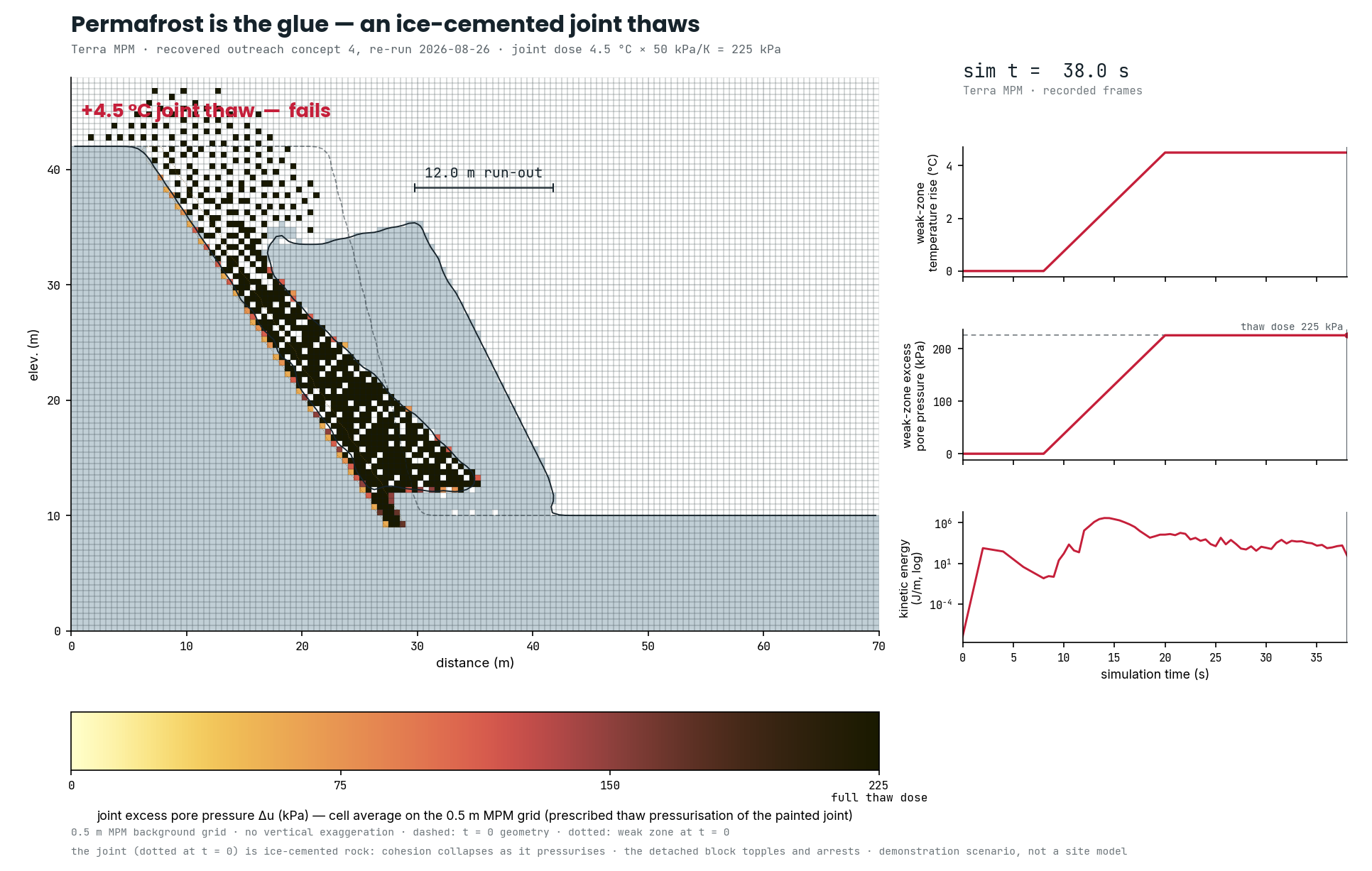 Final state of the permafrost cliff with the detached block arrested on the terrace and the joint-pressure trace at its 225 kPa dose