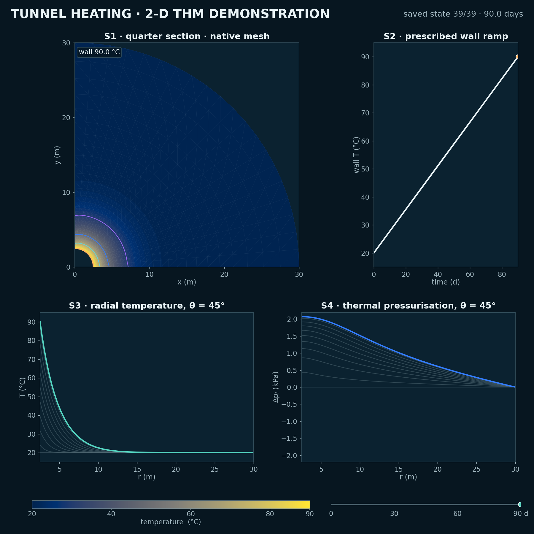 Day-90 N-01 state showing the quarter tunnel section, wall-temperature ramp, radial temperature profile and thermal pressurisation profile